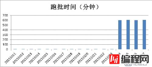 清算/报表/日终跑批程序之性能优化案例（一）