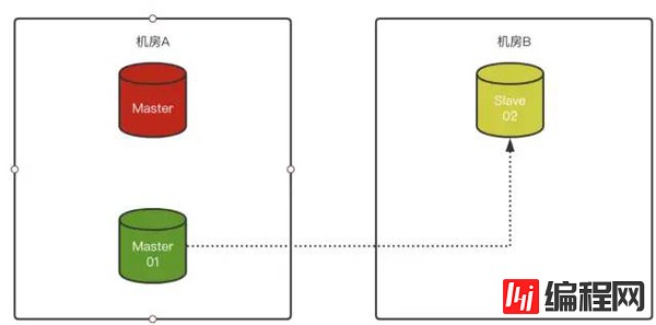 MySQL 8.0.23中复制架构从节点自动故障转移的方法是什么