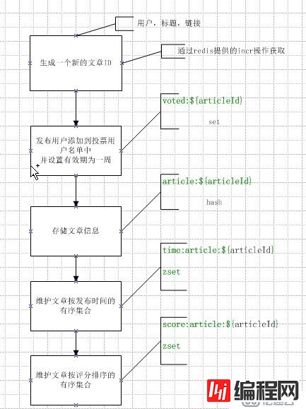 redis应用场景(1)一个文字投票网站 