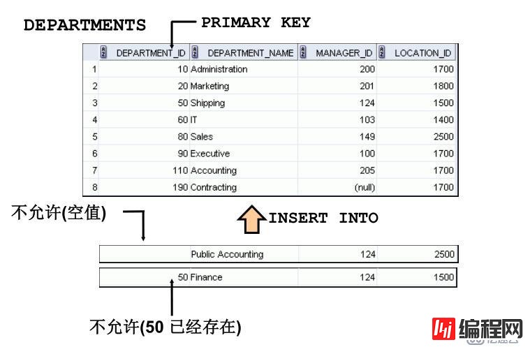 SQL 基础之DDL语句创建和管理表（十四）