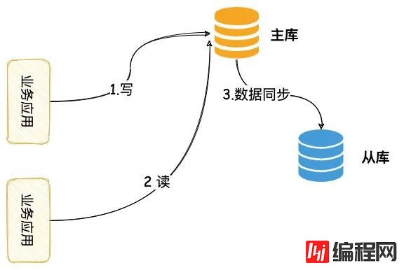 数据库读写分离的坑有哪些