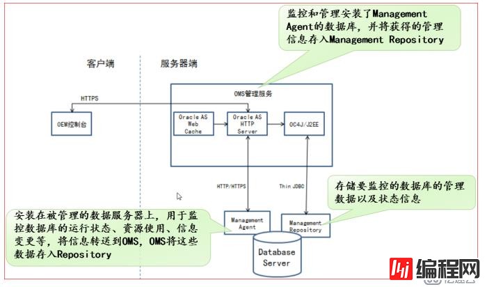 Oracle（OEM与常见故障处理）