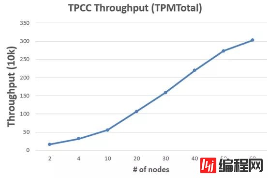 最佳实践 | 腾讯HTAP数据库TBase助力某省核心IT架构升级