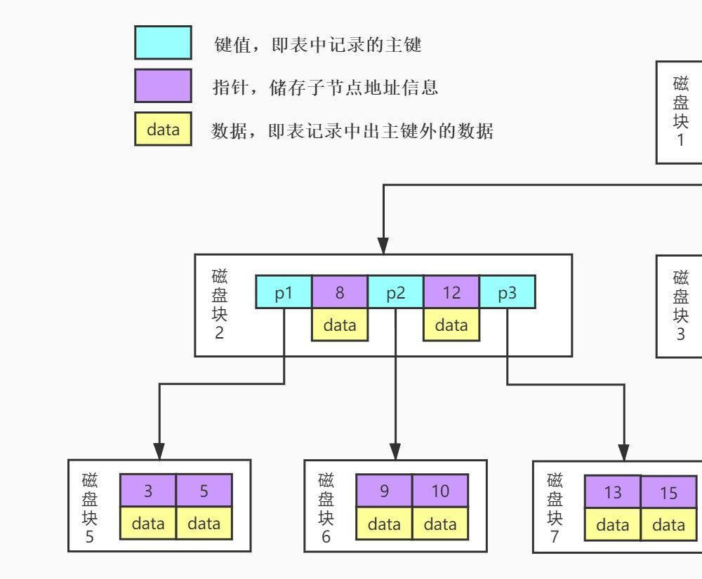 MySQL索引提高查询效率的原因是什么