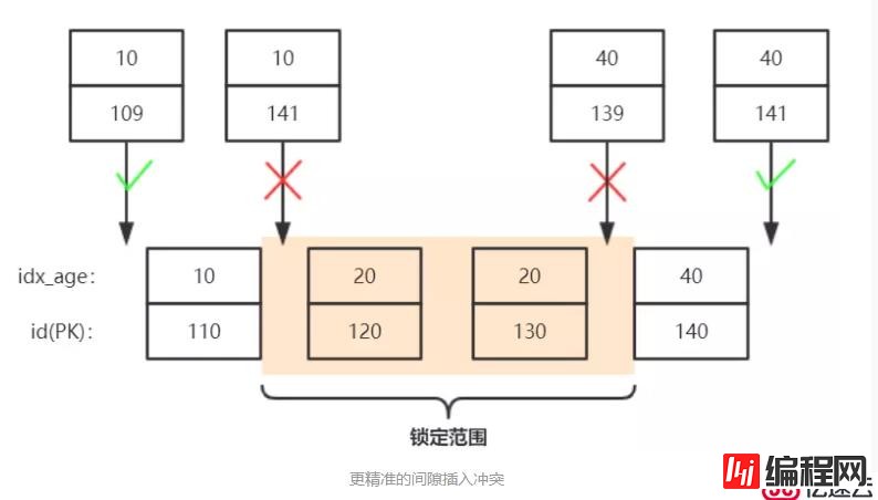 MySQL事务和InnoDB锁类型介绍