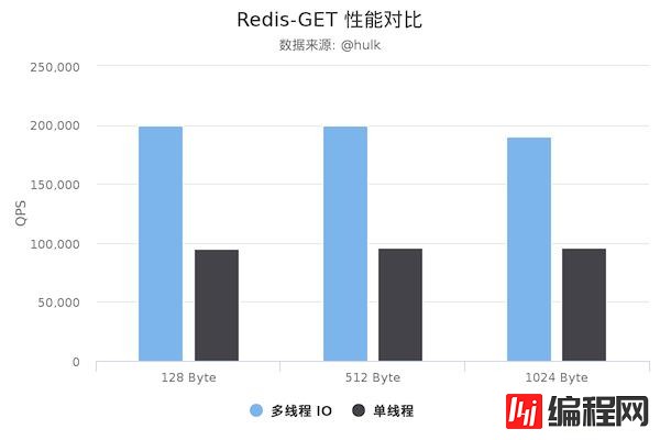 Redis6.0为什么要引入多线程