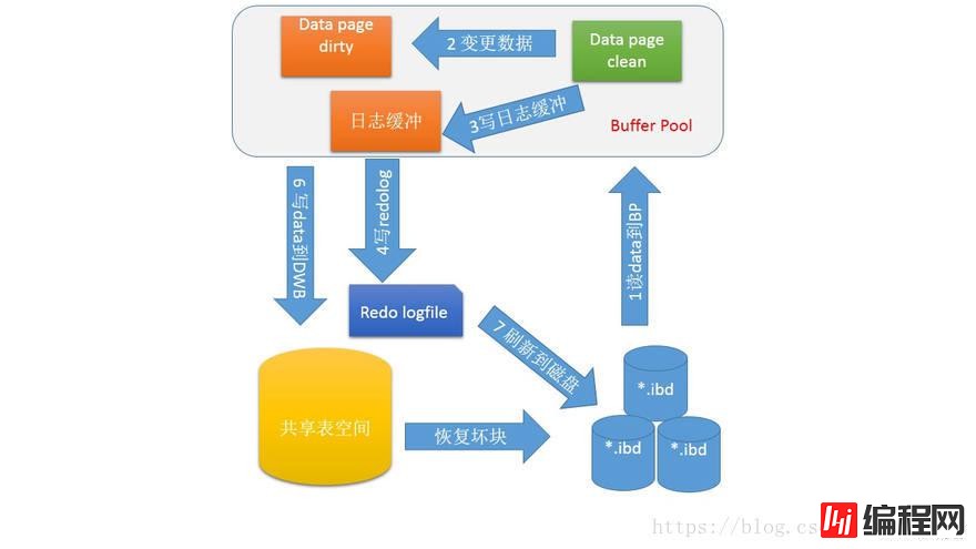 mysql innodb double write概念是什么