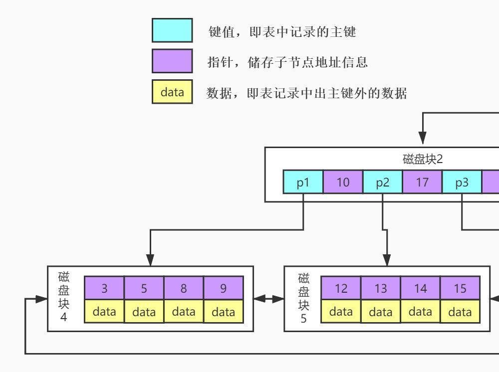 MySQL索引提高查询效率的原因是什么