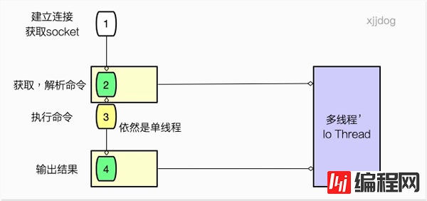 什么是Redis多线程