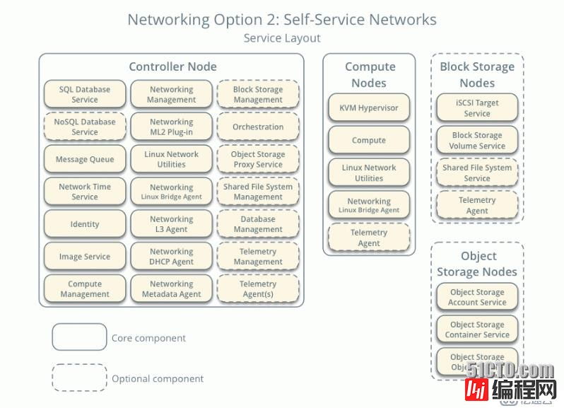 openstack mitaka 完整安装详细文档（亲测，花了3天时间）