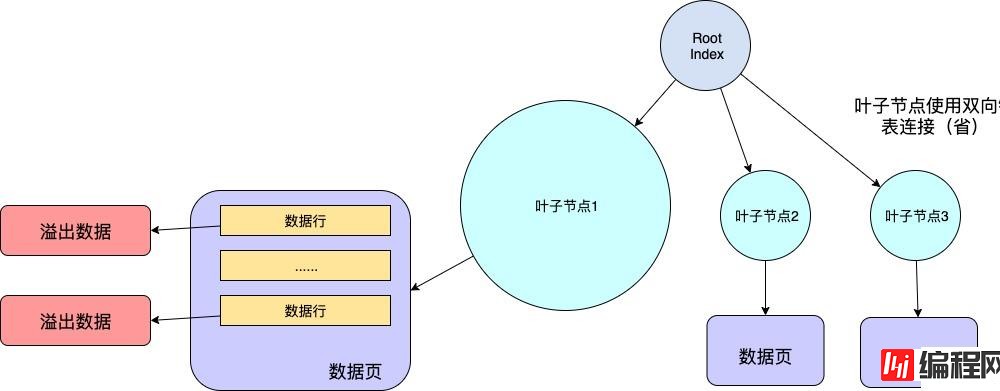 MySQL的数据行和行溢出机制是什么意思