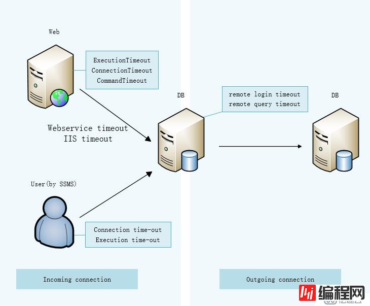 SQL Server timeout分析和总结