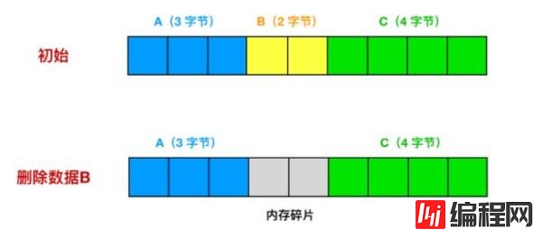 怎么正确使用Redis的内存