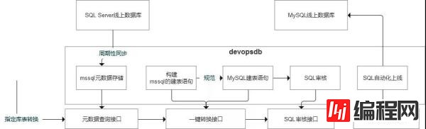 迁移到MySQL的语法转换工具初步设计是什么