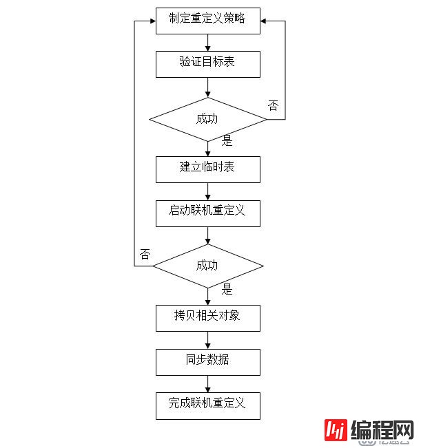 oracle_online table redefinition_2