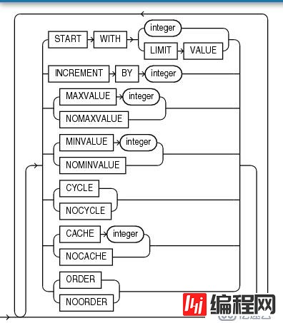 ORACLE 12C基础