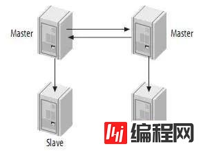 高性能Mysql主从架构的复制原理及配置示例