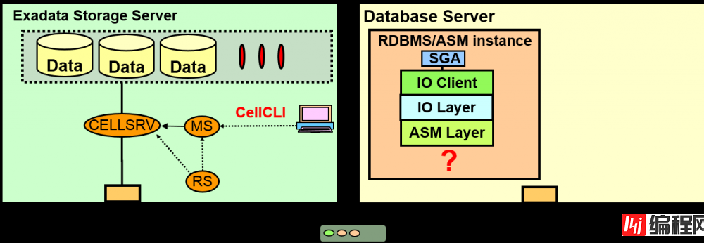 Oracle Exadata存储服务器原理是什么