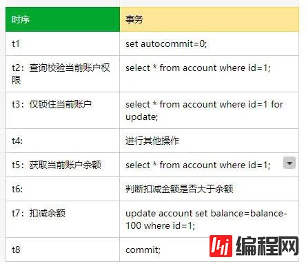 MySQL 中怎么实现可重复读操作