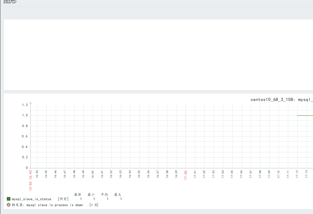 MYSQL 5.6中从库复制的部署和监控示例