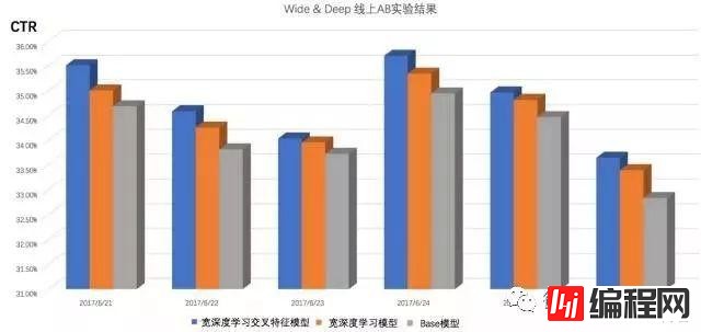 【恩墨学院】深度学习在美团点评推荐平台排序中的运用