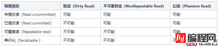 MySQL事务和InnoDB锁类型介绍