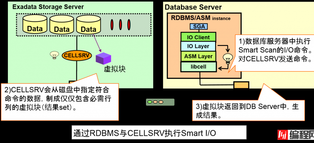 Oracle Exadata存储服务器原理是什么