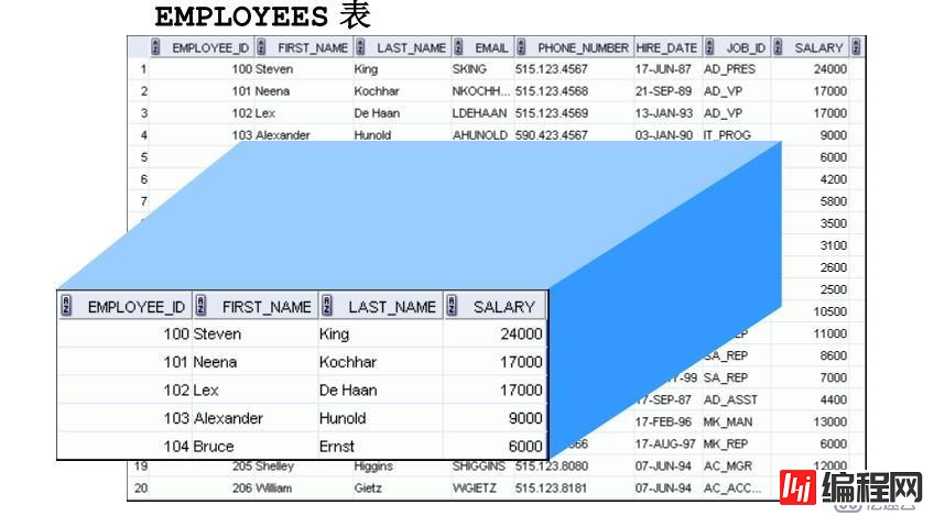 SQL 基础之创建其他方案对象（十五）