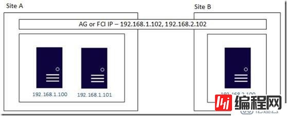 SQL Server 2017 AlwaysOn on Linux 配置和维护（18）