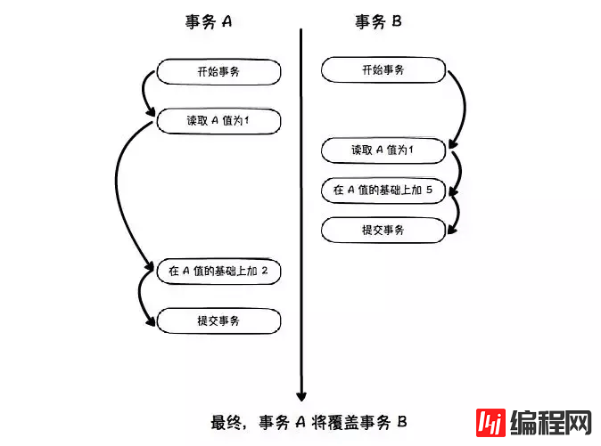 MySql中索引、锁、事务知识点有哪些