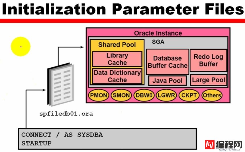 2_Oracle_Admin_PFILE和SID