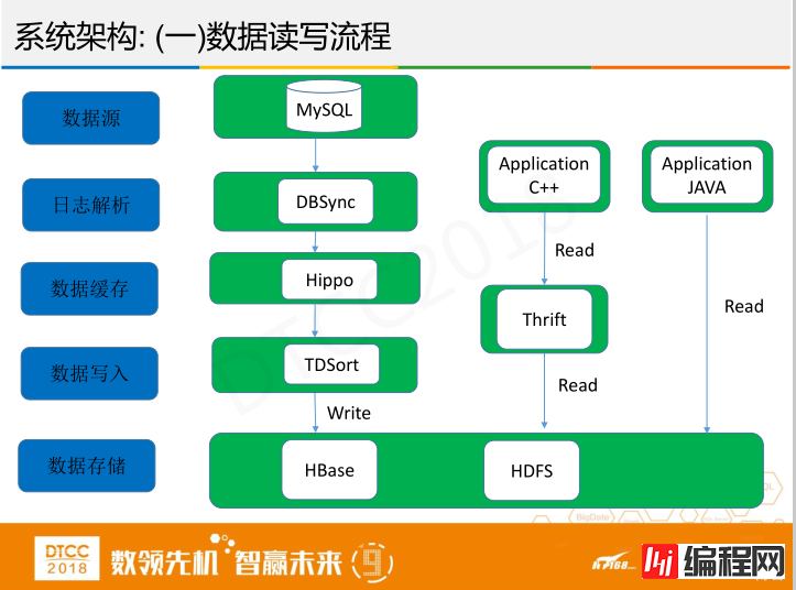 腾讯徐春明：互联网金融行业HBase实践与创新