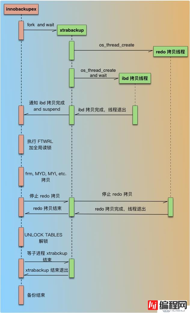 逻辑备份mysqldump和物理备份xtrabackup的流程