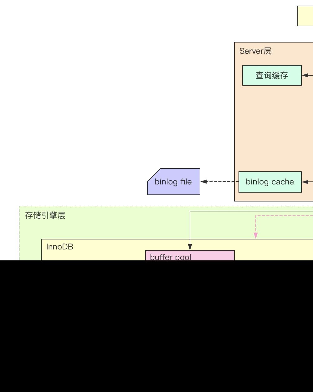 MySQL架构组件的示例分析