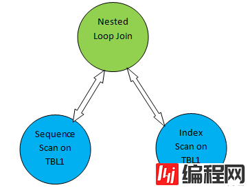 PostgreSQL扫描方法是什么