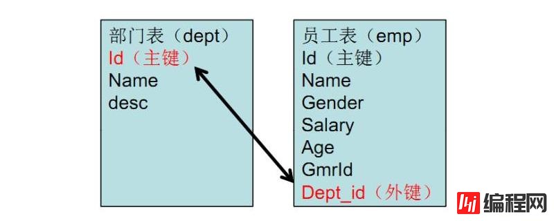 理解数据库中主键、外键以及索引是什么