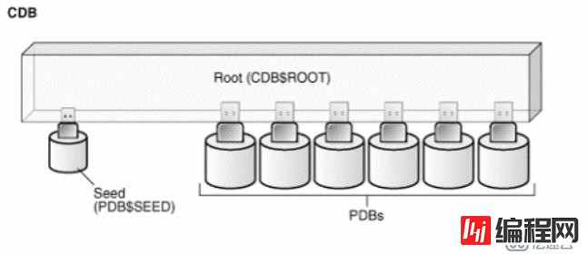 怎么应用Oracle 12c插拔数据库