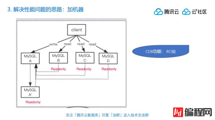 直播回顾 | 丁奇剖析数据库性能