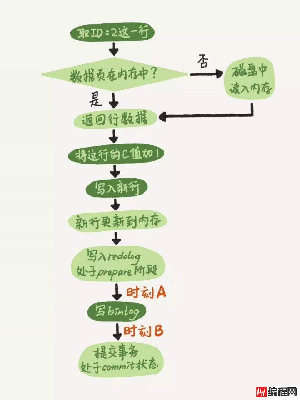 MySQL中常见的日志问题有哪些