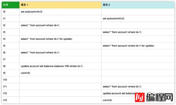 MySQL 中怎么实现可重复读操作