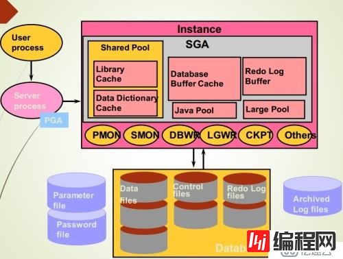 就一张图！-Oracle体系结构图