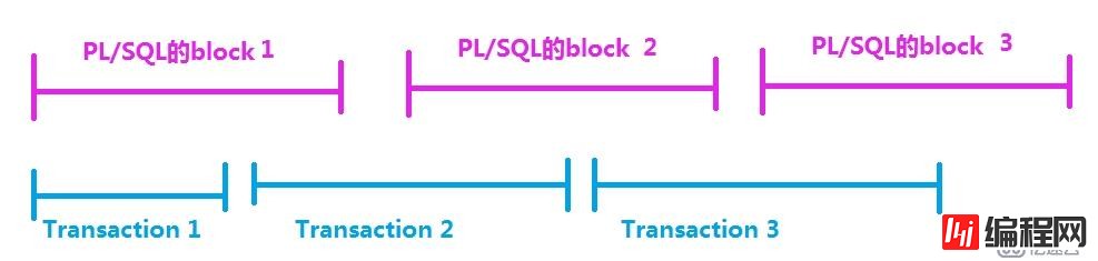 7.PL_SQL——在PL_SQL程序中内嵌查询语句、DML语句、事物处理语句和游标属性