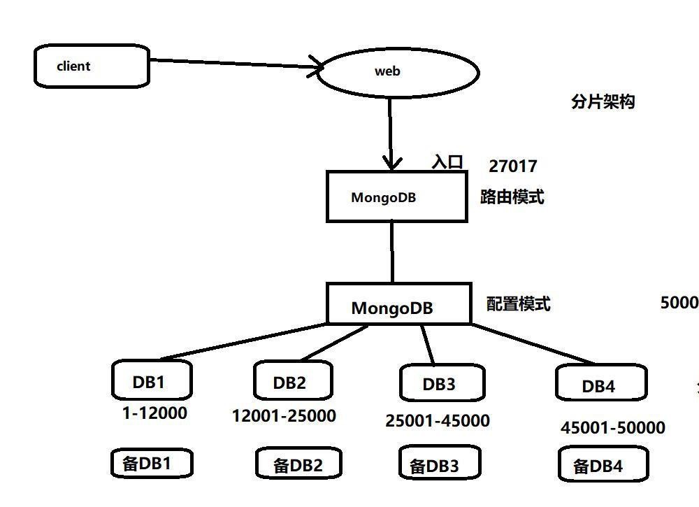 MongoDB分片