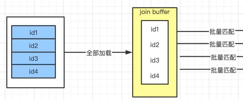 MySQL中join的有几种算法