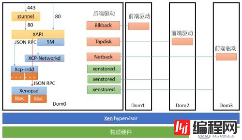 XenServer架构之XAPI