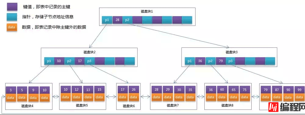 MySql中索引、锁、事务知识点有哪些