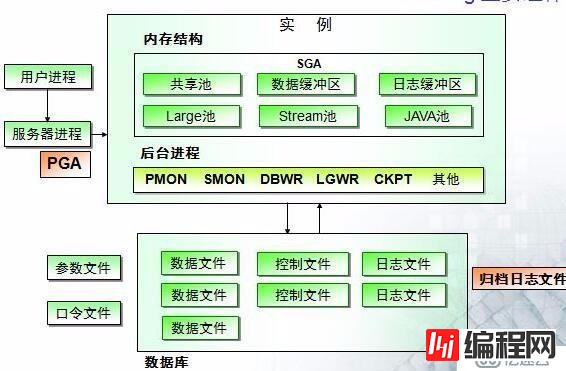 oracle数据库的结构及基本操作