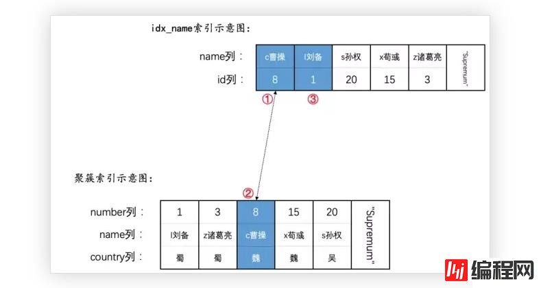 MySQL语句加锁的示例分析