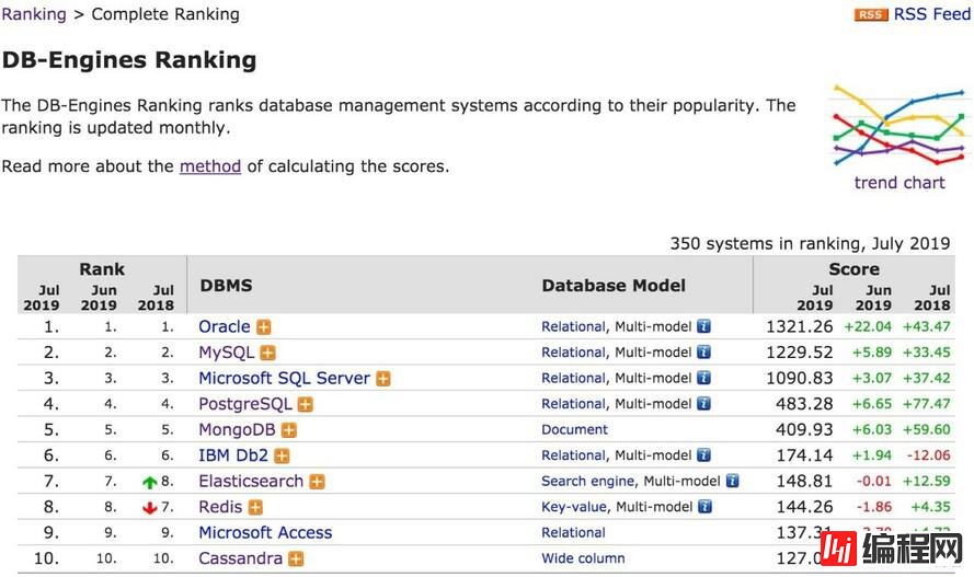 2019年7月数据库流行度排行：Oracle王者归来获大幅增长