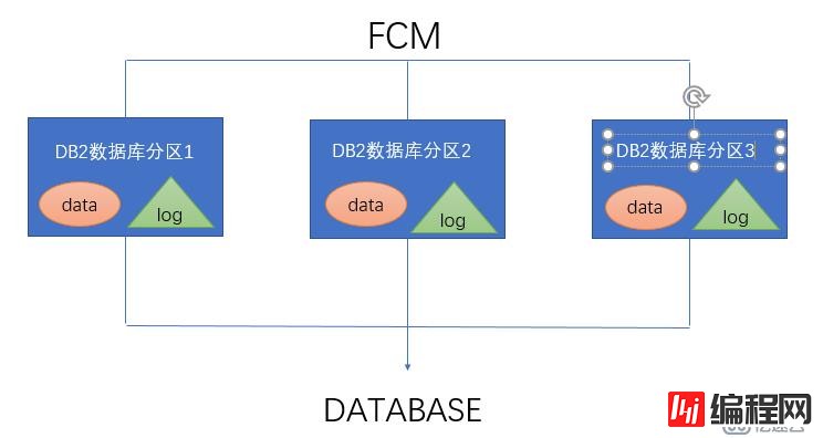 DB2分区数据库浅析